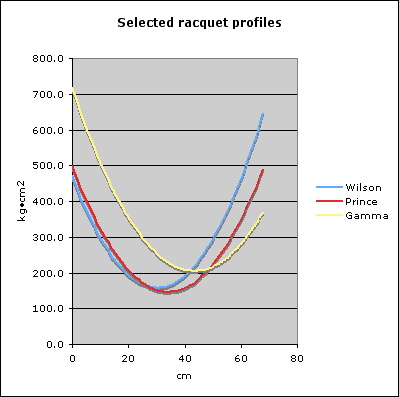 Selected racquet profiles