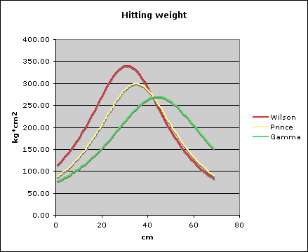 Racquet mass profiles